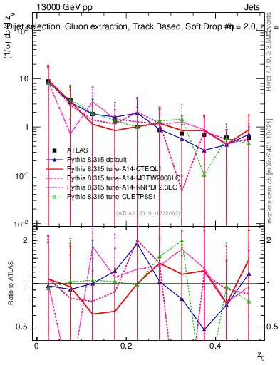 Plot of softdrop.zg in 13000 GeV pp collisions