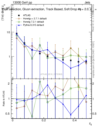 Plot of softdrop.zg in 13000 GeV pp collisions