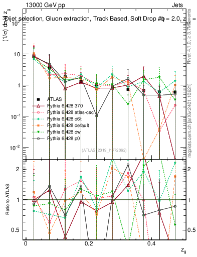Plot of softdrop.zg in 13000 GeV pp collisions