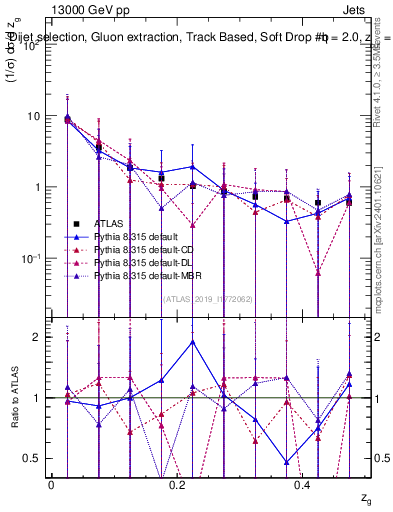 Plot of softdrop.zg in 13000 GeV pp collisions