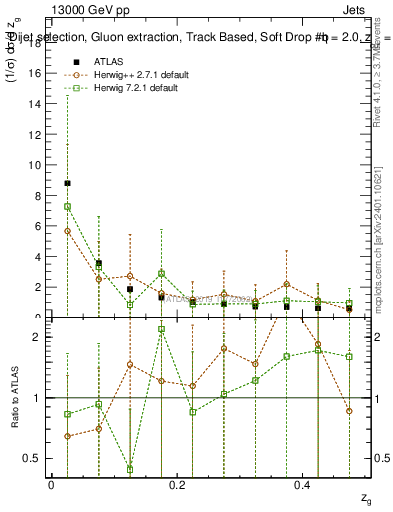 Plot of softdrop.zg in 13000 GeV pp collisions