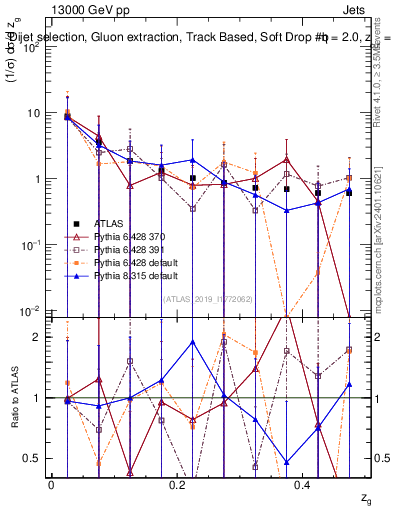 Plot of softdrop.zg in 13000 GeV pp collisions