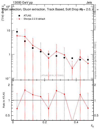Plot of softdrop.zg in 13000 GeV pp collisions