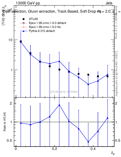 Plot of softdrop.zg in 13000 GeV pp collisions