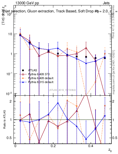 Plot of softdrop.zg in 13000 GeV pp collisions