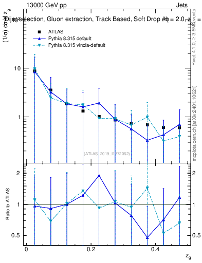 Plot of softdrop.zg in 13000 GeV pp collisions