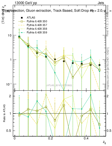Plot of softdrop.zg in 13000 GeV pp collisions