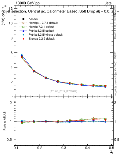 Plot of softdrop.zg in 13000 GeV pp collisions