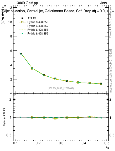 Plot of softdrop.zg in 13000 GeV pp collisions