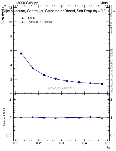 Plot of softdrop.zg in 13000 GeV pp collisions