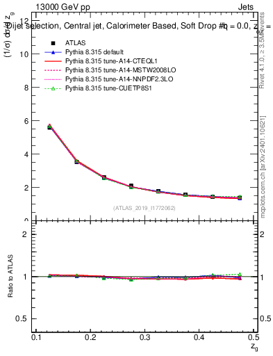 Plot of softdrop.zg in 13000 GeV pp collisions