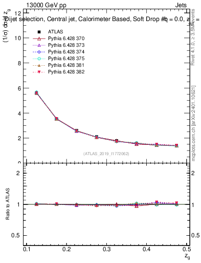 Plot of softdrop.zg in 13000 GeV pp collisions