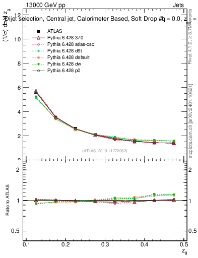 Plot of softdrop.zg in 13000 GeV pp collisions