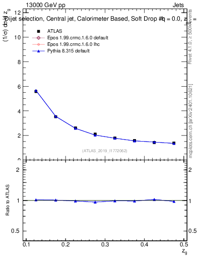 Plot of softdrop.zg in 13000 GeV pp collisions