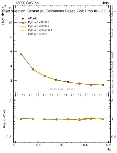Plot of softdrop.zg in 13000 GeV pp collisions