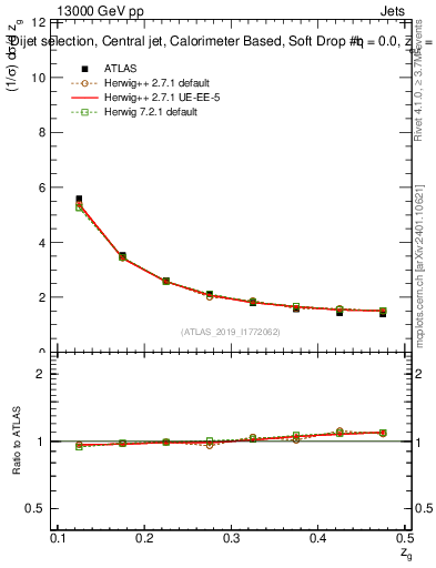 Plot of softdrop.zg in 13000 GeV pp collisions