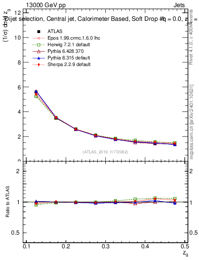 Plot of softdrop.zg in 13000 GeV pp collisions