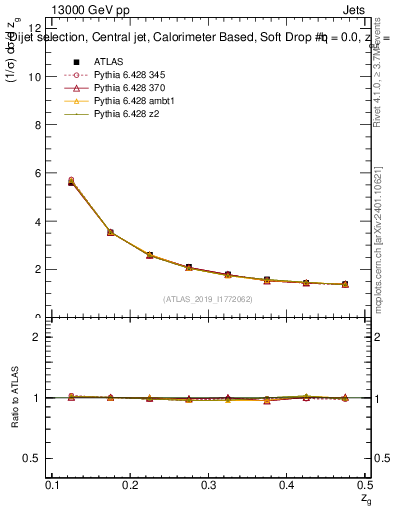 Plot of softdrop.zg in 13000 GeV pp collisions