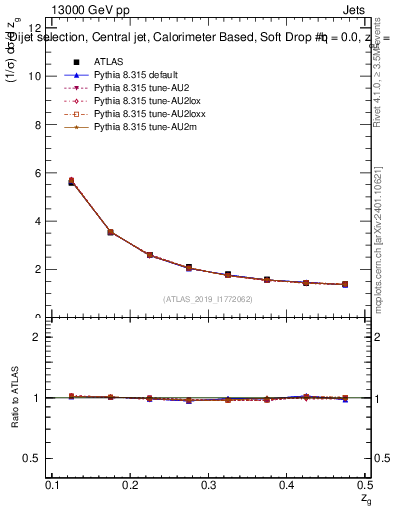 Plot of softdrop.zg in 13000 GeV pp collisions
