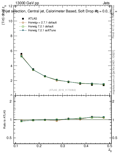 Plot of softdrop.zg in 13000 GeV pp collisions