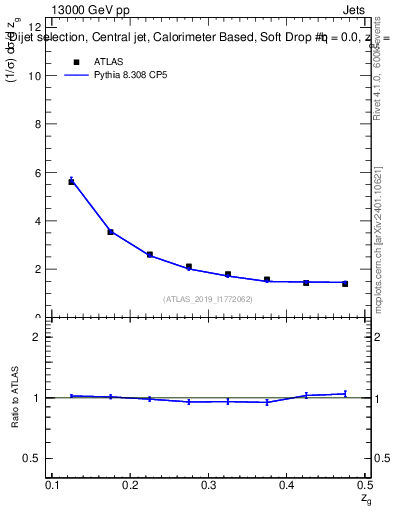 Plot of softdrop.zg in 13000 GeV pp collisions