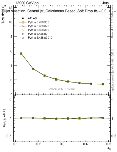 Plot of softdrop.zg in 13000 GeV pp collisions
