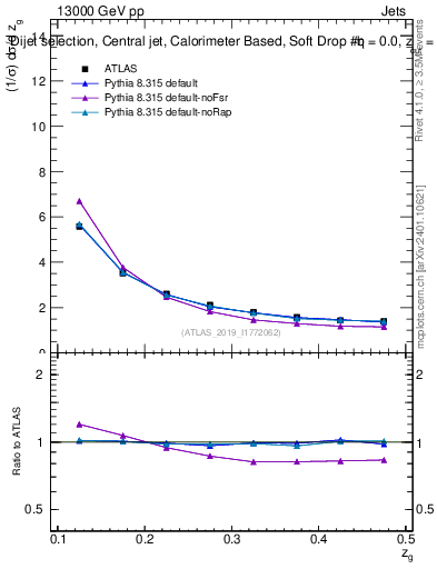 Plot of softdrop.zg in 13000 GeV pp collisions