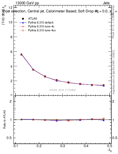 Plot of softdrop.zg in 13000 GeV pp collisions