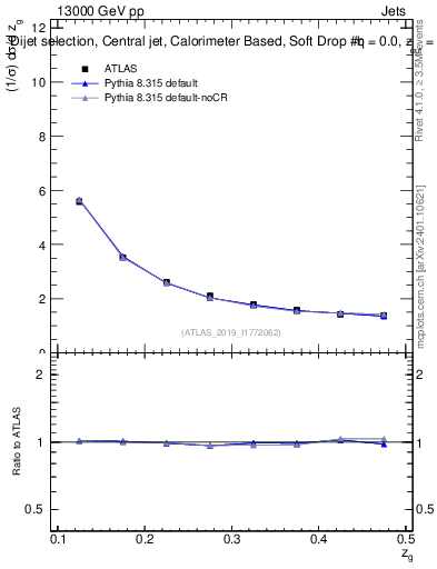 Plot of softdrop.zg in 13000 GeV pp collisions