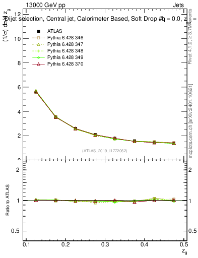 Plot of softdrop.zg in 13000 GeV pp collisions