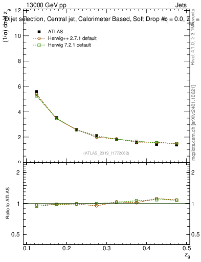Plot of softdrop.zg in 13000 GeV pp collisions