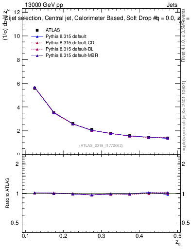 Plot of softdrop.zg in 13000 GeV pp collisions
