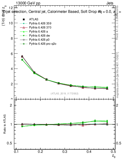 Plot of softdrop.zg in 13000 GeV pp collisions