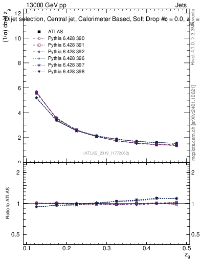 Plot of softdrop.zg in 13000 GeV pp collisions
