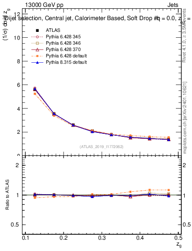 Plot of softdrop.zg in 13000 GeV pp collisions