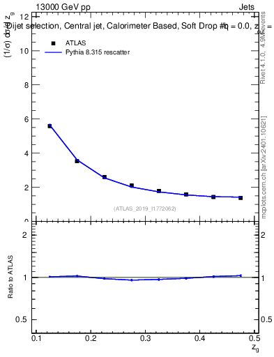 Plot of softdrop.zg in 13000 GeV pp collisions