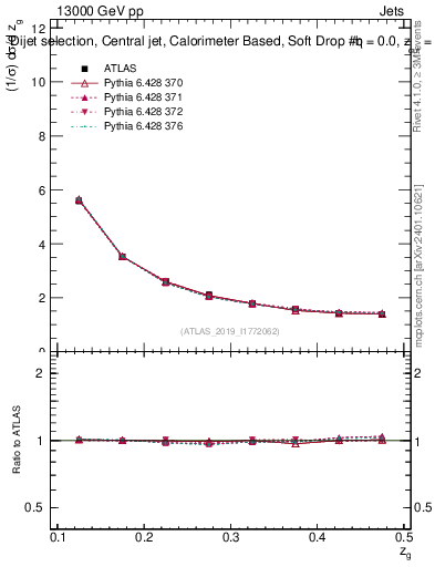 Plot of softdrop.zg in 13000 GeV pp collisions