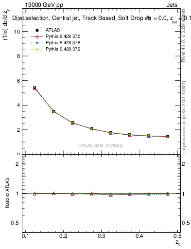 Plot of softdrop.zg in 13000 GeV pp collisions