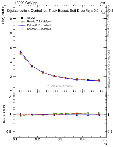 Plot of softdrop.zg in 13000 GeV pp collisions