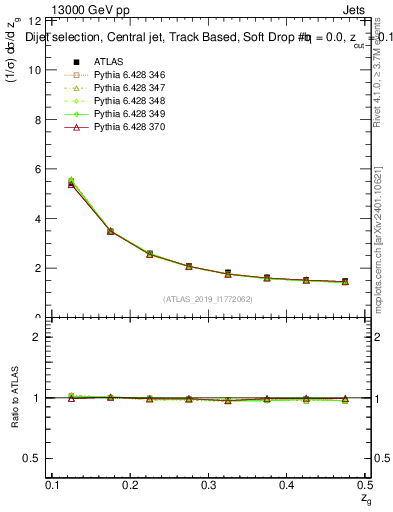 Plot of softdrop.zg in 13000 GeV pp collisions
