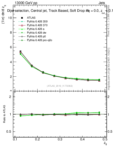 Plot of softdrop.zg in 13000 GeV pp collisions