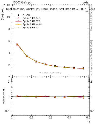 Plot of softdrop.zg in 13000 GeV pp collisions