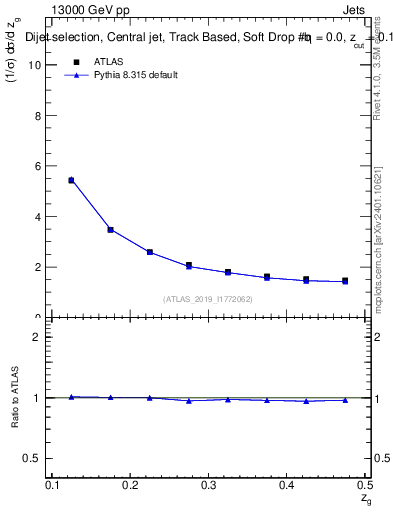 Plot of softdrop.zg in 13000 GeV pp collisions