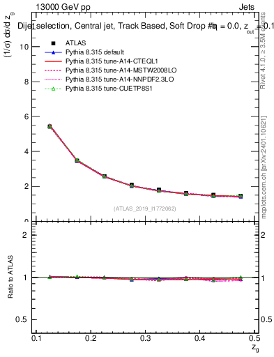 Plot of softdrop.zg in 13000 GeV pp collisions
