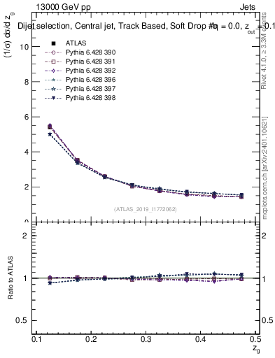 Plot of softdrop.zg in 13000 GeV pp collisions