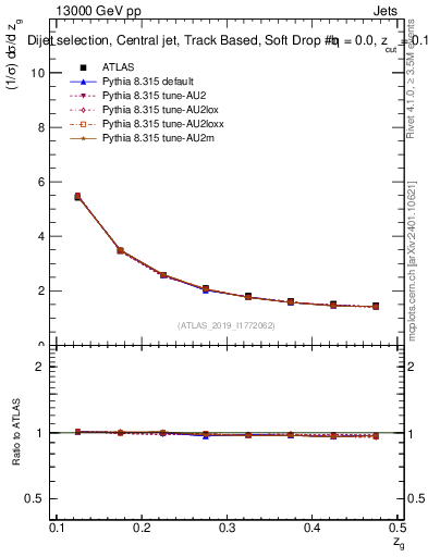 Plot of softdrop.zg in 13000 GeV pp collisions