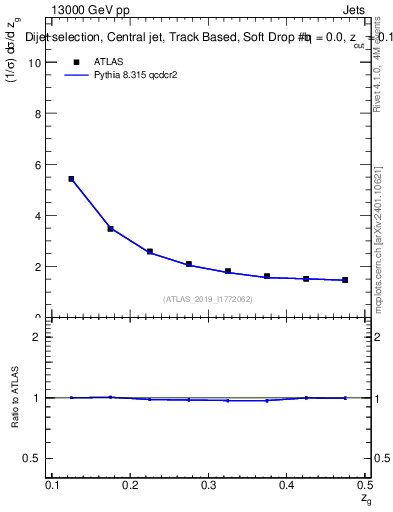 Plot of softdrop.zg in 13000 GeV pp collisions
