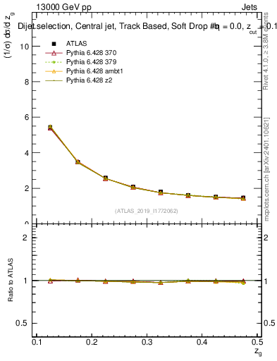 Plot of softdrop.zg in 13000 GeV pp collisions