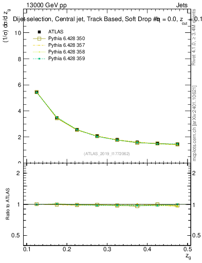 Plot of softdrop.zg in 13000 GeV pp collisions