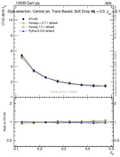 Plot of softdrop.zg in 13000 GeV pp collisions